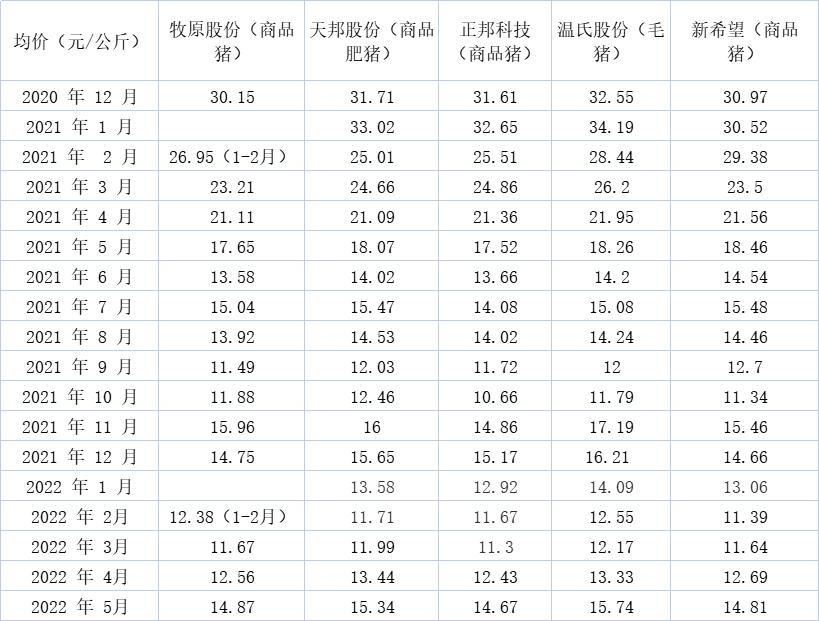 80%;牧原股份商品猪价格呈现震荡