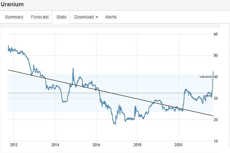 2012年以来铀现货价格走势