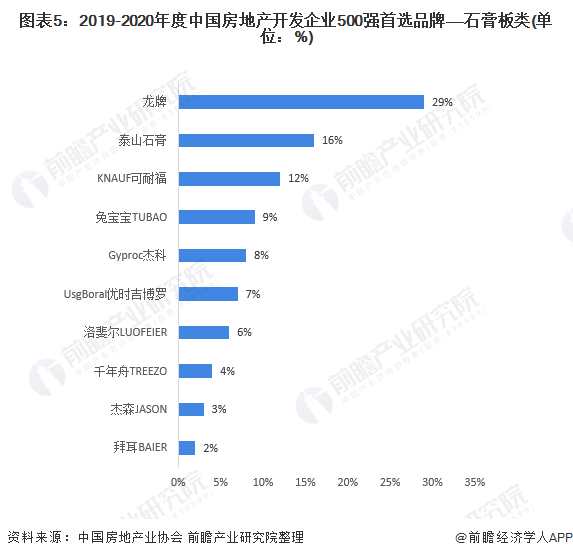 石膏板排行榜_最新公布—2021石膏板品牌榜单出炉,上榜的企业是他们