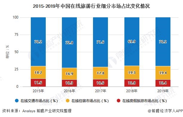 2015-2019年中国在线旅游行业细分市场占比变化情况