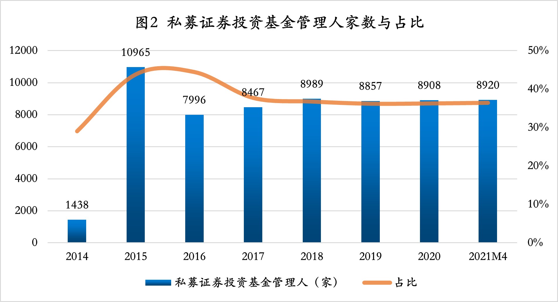 2020年我国私募证券投资基金管理人数量保持平缓