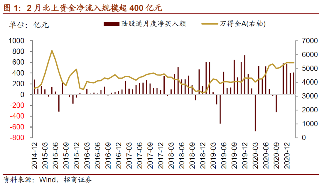 招商策略：北上资金逆势加仓新能源 继续增配顺周期