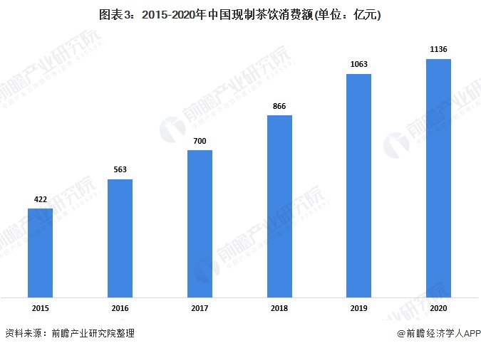 图表3:2015-2020年中国现制茶饮消费额(单位：亿元)