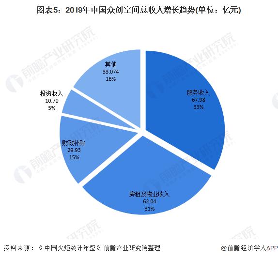 图表5:2019年中国众创空间总收入增长趋势(单位：亿元)