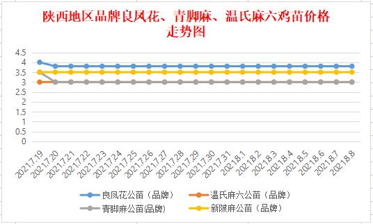 8月8日陕西地区良凤花 麻六 青脚麻鸡苗价格行情 理财 深圳都市在线