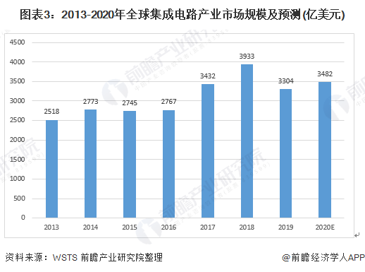 图表3:2013-2020年全球集成电路产业市场规模及预测(亿美元)