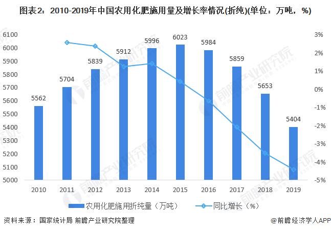 图表2:2010-2019年中国农用化肥施用量及增长率情况(折纯)(单位：万吨，%)