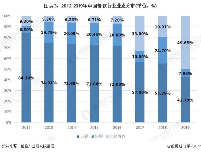图表3:2012-2019年中国餐饮行业业态分布(单位：%)