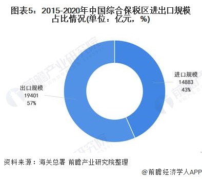 图表5:2015-2020年中国综合保税区进出口规模占比情况(单位：亿元，%)