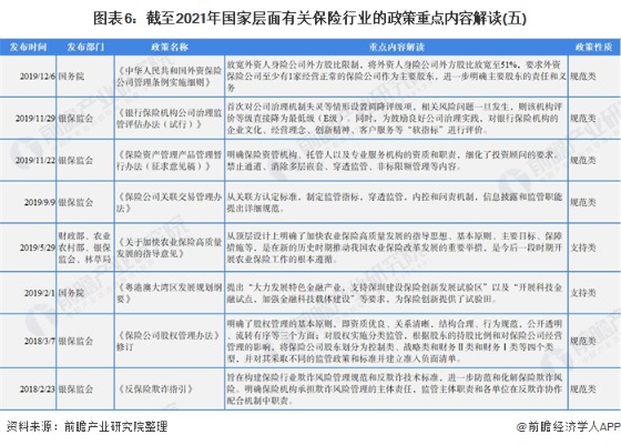 图表6:截至2021年国家层面有关保险行业的政策重点内容解读(五)