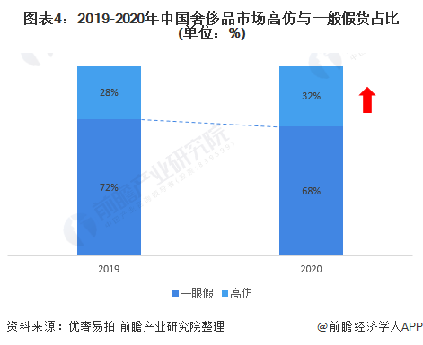 图表4:2019-2020年中国奢侈品市场高仿与一般假货占比(单位：%)