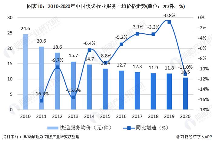图表10:2010-2020年中国快递行业服务平均价格走势(单位：元/件，%)