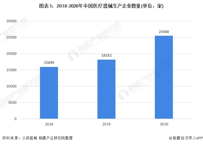 图表1:2018-2020年中国医疗器械生产企业数量(单位：家)