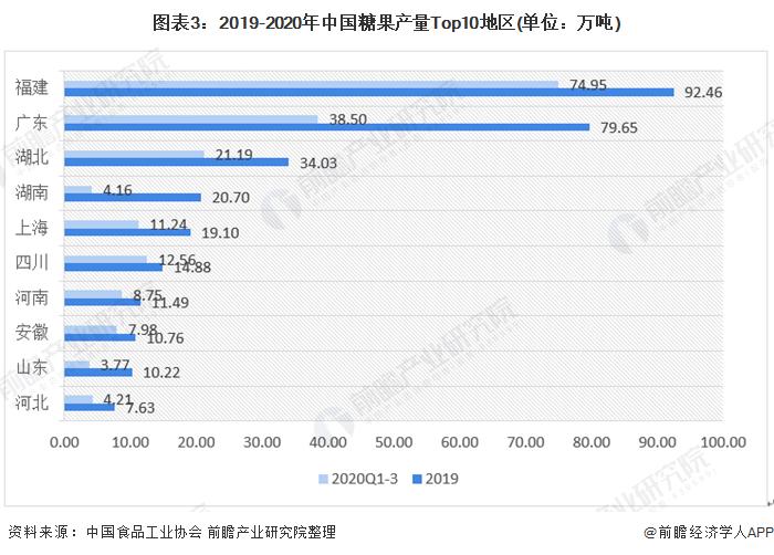 图表3:2019-2020年中国糖果产量Top10地区(单位：万吨)