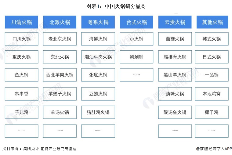 图外1:中国火锅细分品类