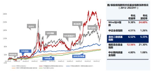 股债“跷跷板”重现 是时候谈谈二级债基了