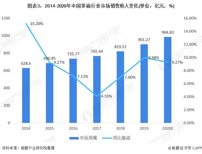 图表3:2014-2020年中国茶油行业市场销售收入变化(单位：亿元，%)