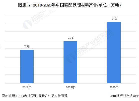 图表1:2018-2020年中国磷酸铁锂材料产量(单位：万吨)