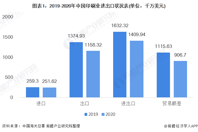 图表1:2019-2020年中国印刷业进出口状况表(单位：千万美元)