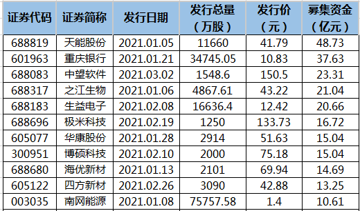 今年79只新股发行 累计募资610.37亿元 _ 东方财富网