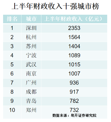 城市税收gdp_上半年城市财政收入10强榜公布郑州在列|榜单