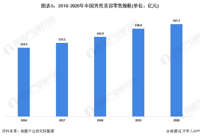 图表5:2016-2020年中国男性美容零售规模(单位：亿元)
