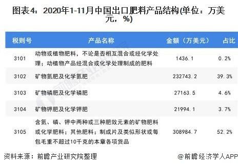 图表4:2020年1-11月中国出口肥料产品结构(单位：万美元，%)