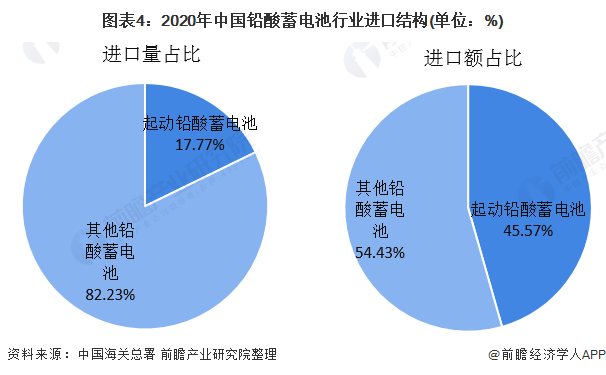 图表4:2020年中国铅酸蓄电池行业进口结构(单位：%)