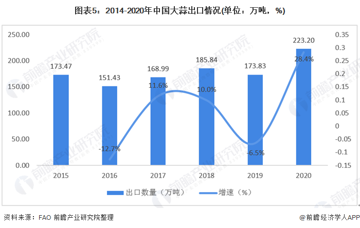 图表5:2014-2020年中国大蒜出口情况(单位：万吨，%)