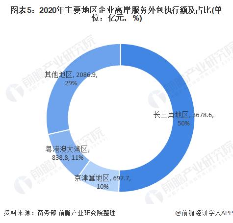 图表5:2020年主要地区企业离岸服务外包执行额及占比(单位：亿元，%)