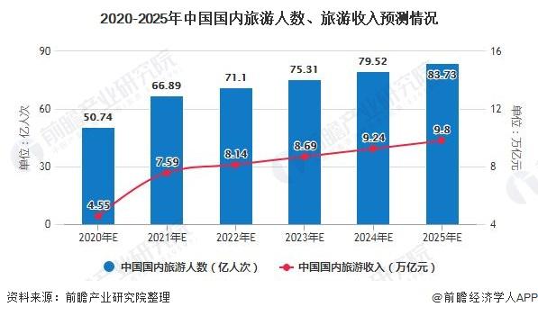 2020-2025年中国国内旅游人数、旅游收入预测情况
