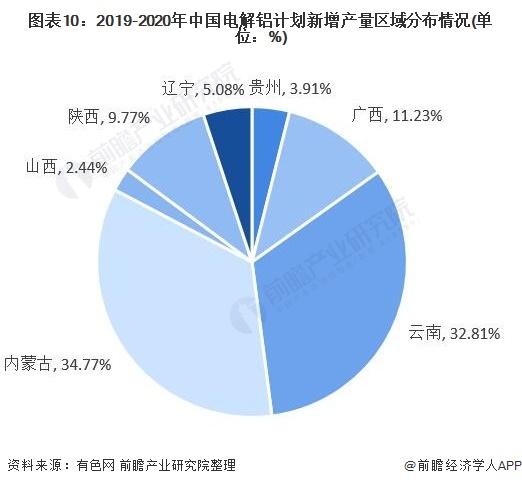图表10:2019-2020年中国电解铝计划新增产量区域分布情况(单位：%)