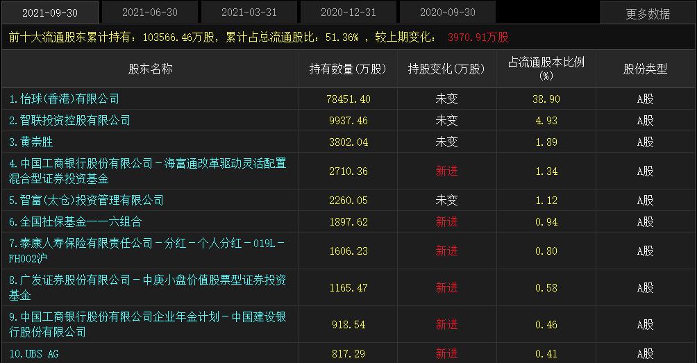 收藏 12家公司股票获社保基金 Qfii 险资等三类机构共同持仓 天天基金网