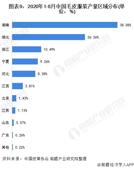 图表9:2020年1-8月中国毛皮服装产量区域分布(单位：%)