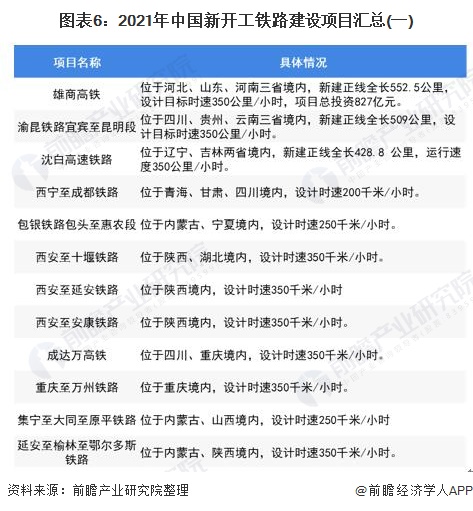 图表6:2021年中国新开工铁路建设项目汇总(一)