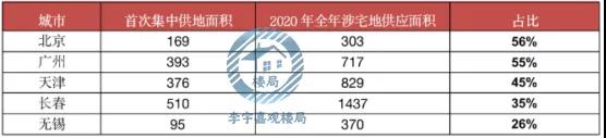 表：2021年第一批供地规模及占2020年全年的比重 