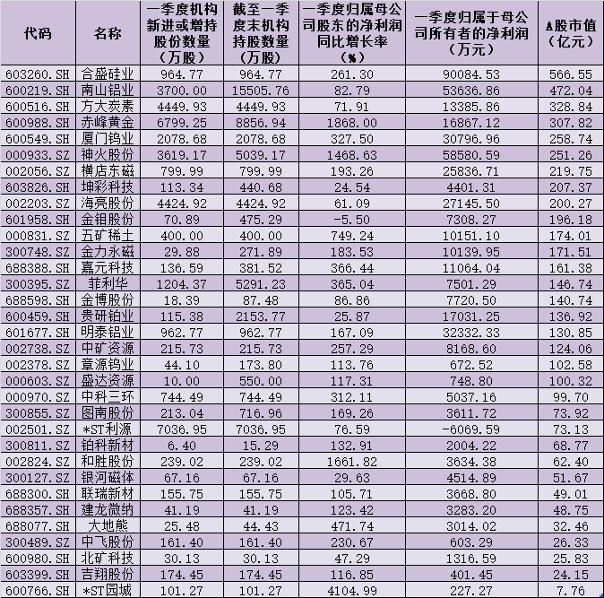 13份有色行业上半年业绩预告出炉 逾半数净利同比翻番