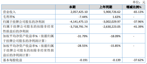 2020年渤海新材料将亏损4,141,500元，同比亏损增加，产品价​​格下降