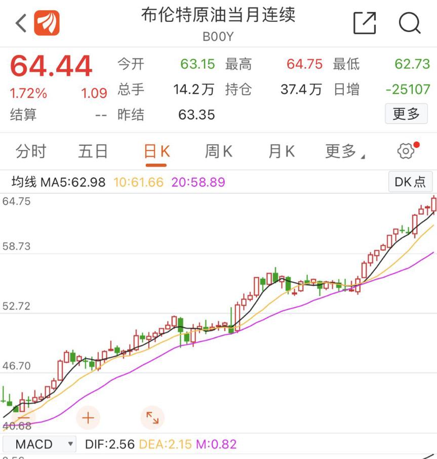 国际油价续创新高 对股市影响多大?