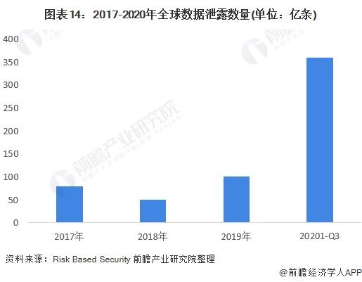 图表14:2017-2020年全球数据泄露数量(单位：亿条)