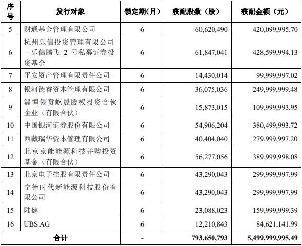 北汽蓝谷55亿元定增落地宁德时代获配3亿元