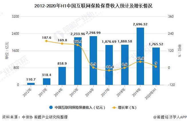 2012-2020年H1中国互联网保险保费收入统计及增长情况