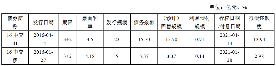 CCCC房地产集团:16.92亿元公司债券票面利率确定为3.85%