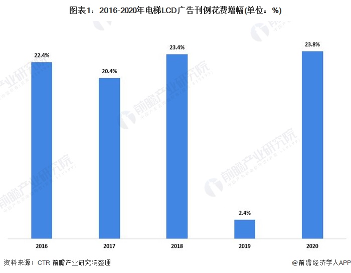 图表1:2016-2020年电梯LCD广告刊例花费增幅(单位：%)