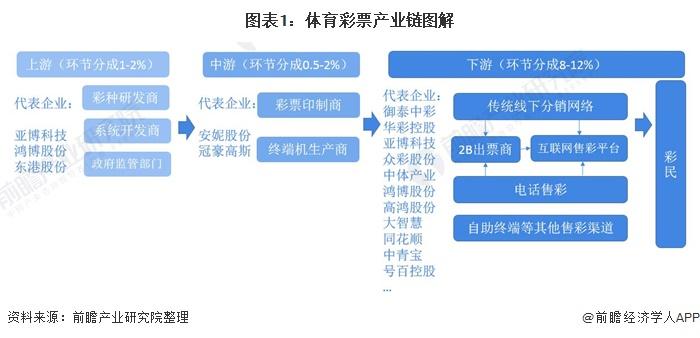 预见2021：《2021年中国体育彩票产业全景图谱》(市场现状、行业政策、竞争格局等)