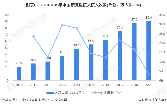 图表6:2010-2019年中国康复医院入院人次数(单位：万人次，%)