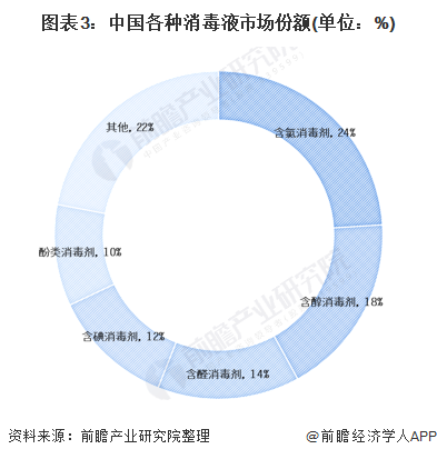图表3:中国各种消毒液市场份额(单位：%)