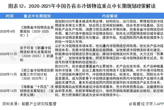 图表12:2020-2021年中国各省市冷链物流重点中长期规划政策解读