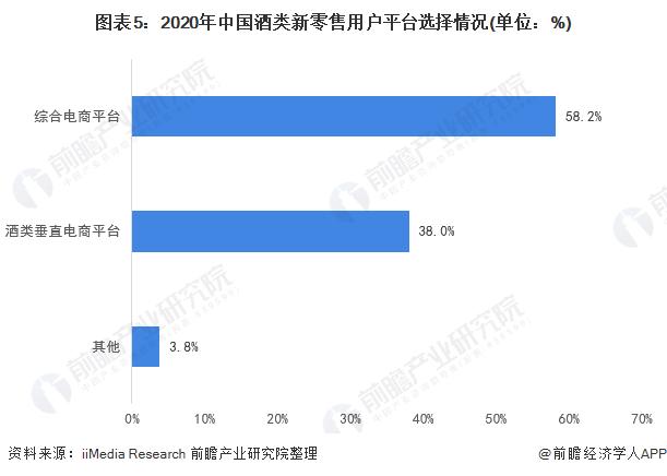 图表5:2020年中国酒类新零售用户平台选择情况(单位：%)
