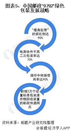 图表5:中国邮政9792绿色包装发展战略